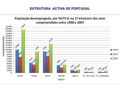 população activa em portugal
